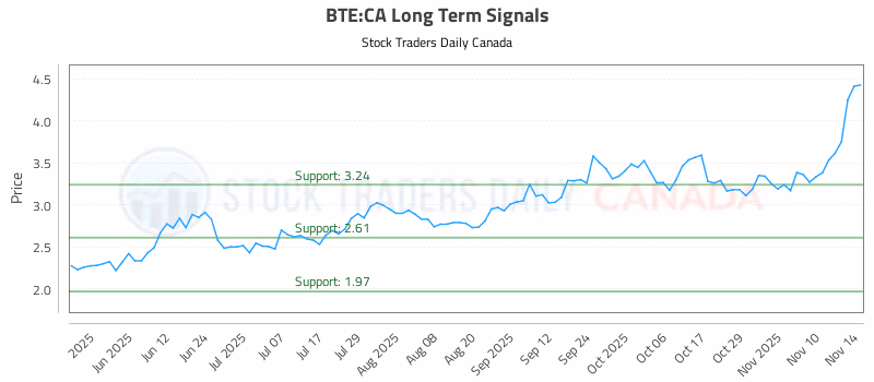 Stock Chart for BTE:CA