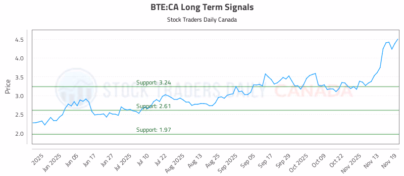 Stock Chart for BTE:CA