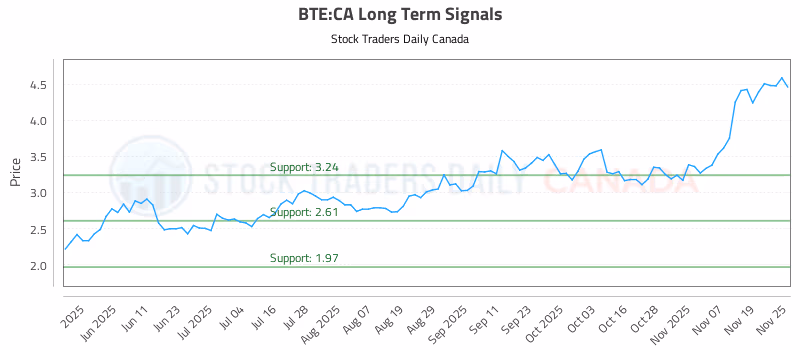 Stock Chart for BTE:CA