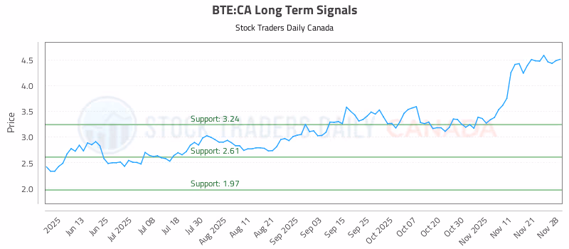 Stock Chart for BTE:CA