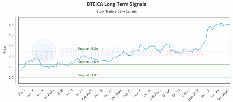 Stock Chart for BTE:CA