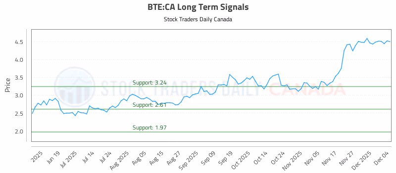 Stock Chart for BTE:CA