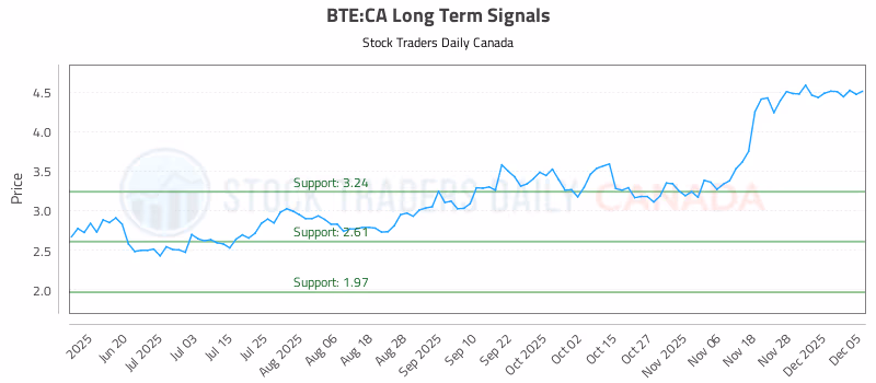 Stock Chart for BTE:CA