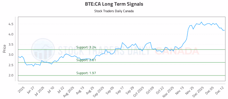 Stock Chart for BTE:CA