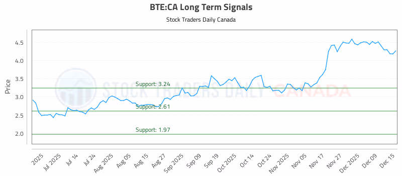 Stock Chart for BTE:CA
