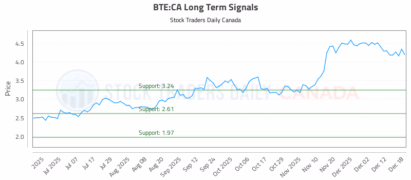 Stock Chart for BTE:CA