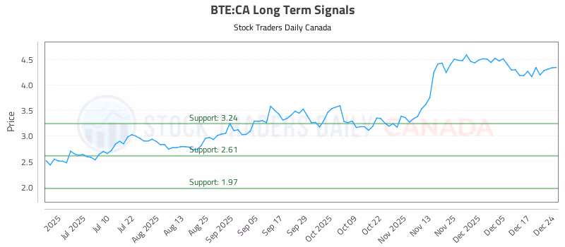 Stock Chart for BTE:CA