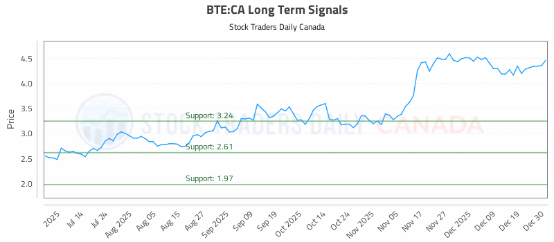 Stock Chart for BTE:CA
