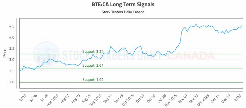 Stock Chart for BTE:CA