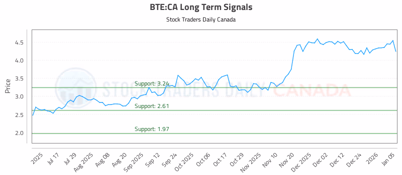 Stock Chart for BTE:CA