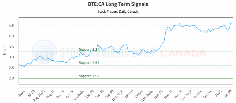 Stock Chart for BTE:CA