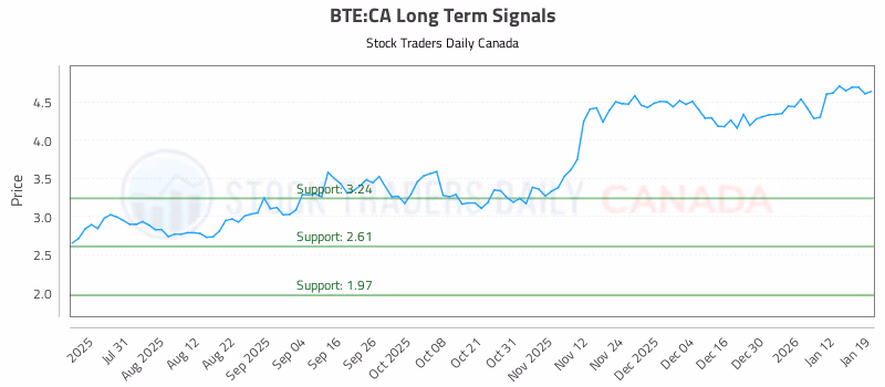 Stock Chart for BTE:CA