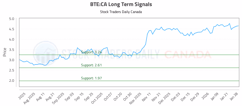 Stock Chart for BTE:CA