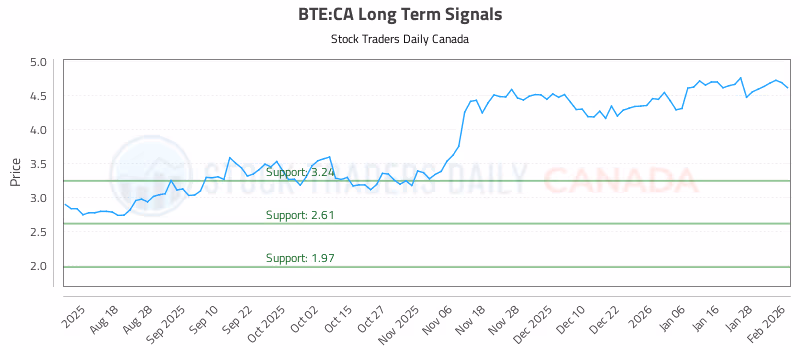 Stock Chart for BTE:CA