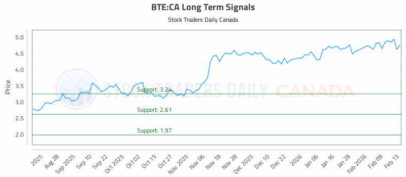 Stock Chart for BTE:CA