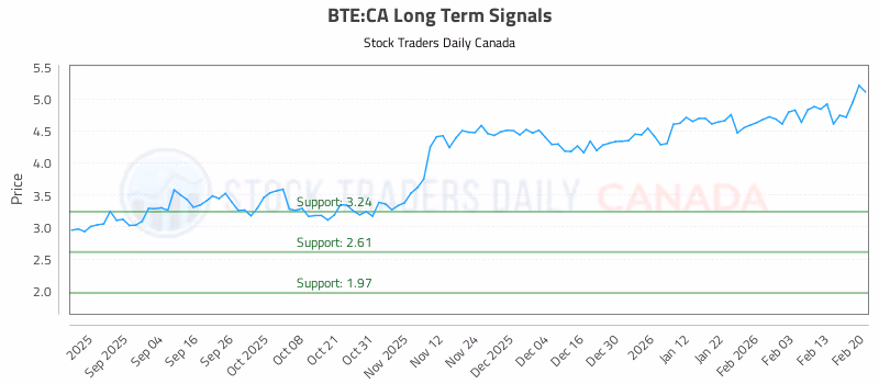 Stock Chart for BTE:CA