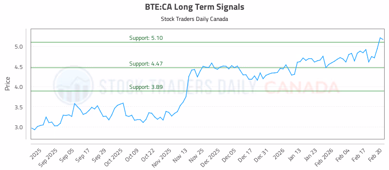 Stock Chart for BTE:CA