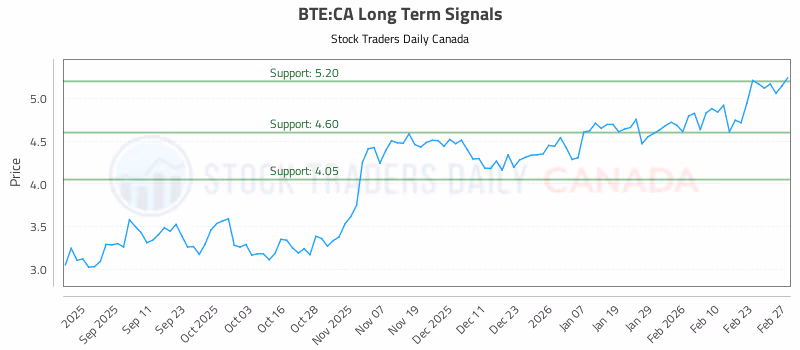 Stock Chart for BTE:CA
