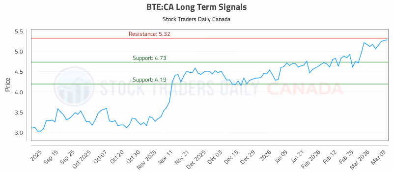 Stock Chart for BTE:CA