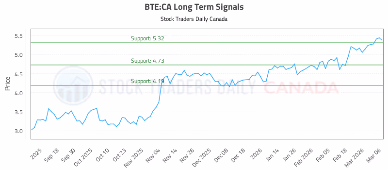 Stock Chart for BTE:CA