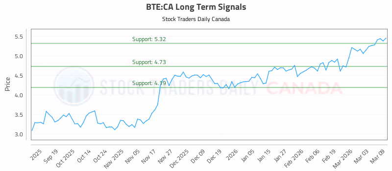 Stock Chart for BTE:CA
