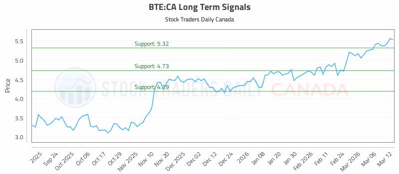 Stock Chart for BTE:CA