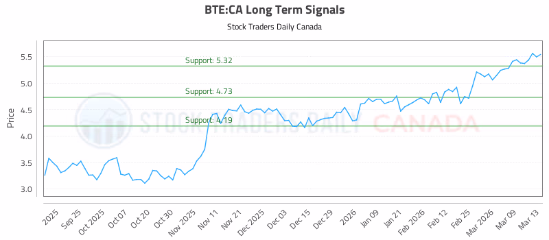 Stock Chart for BTE:CA