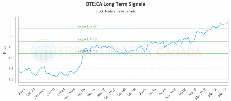 Stock Chart for BTE:CA