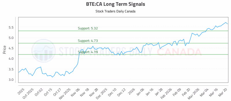 Stock Chart for BTE:CA