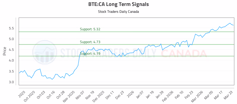 Stock Chart for BTE:CA