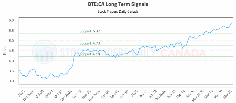 Stock Chart for BTE:CA