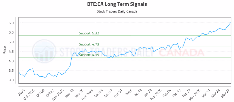 Stock Chart for BTE:CA