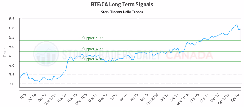 Stock Chart for BTE:CA