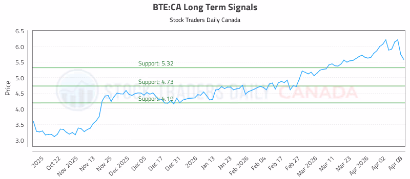 Stock Chart for BTE:CA
