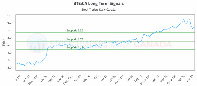Stock Chart for BTE:CA