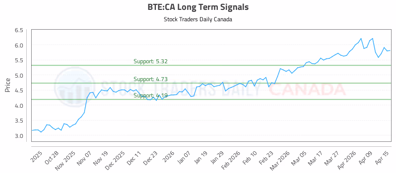 Stock Chart for BTE:CA