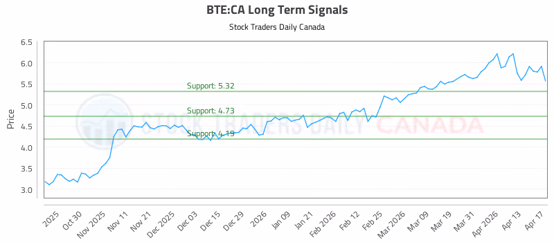 Stock Chart for BTE:CA