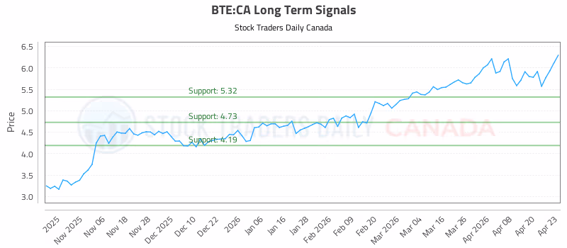 Stock Chart for BTE:CA
