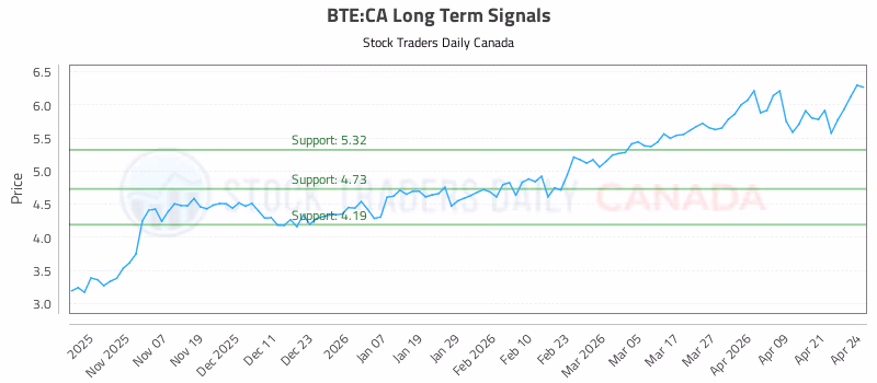 Stock Chart for BTE:CA