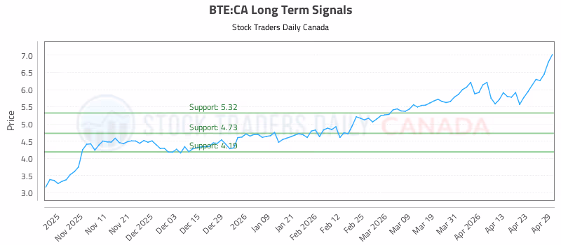 Stock Chart for BTE:CA