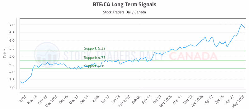 Stock Chart for BTE:CA