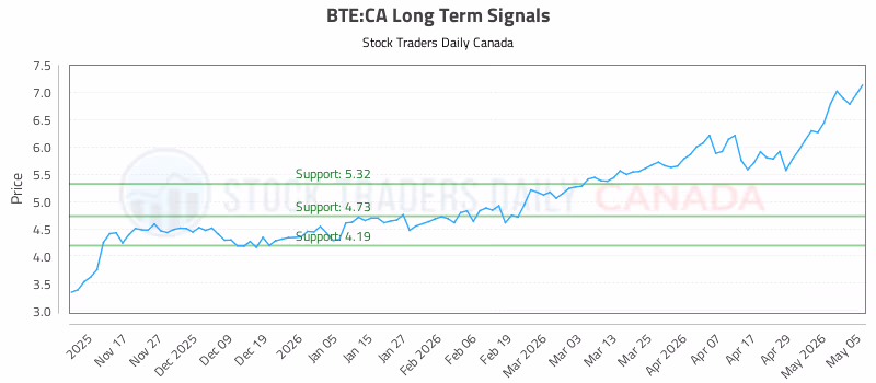 Stock Chart for BTE:CA