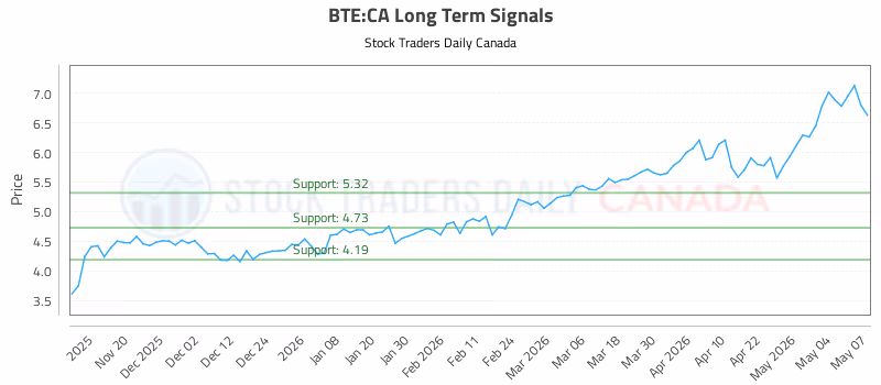 Stock Chart for BTE:CA