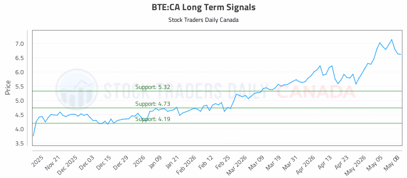 Stock Chart for BTE:CA