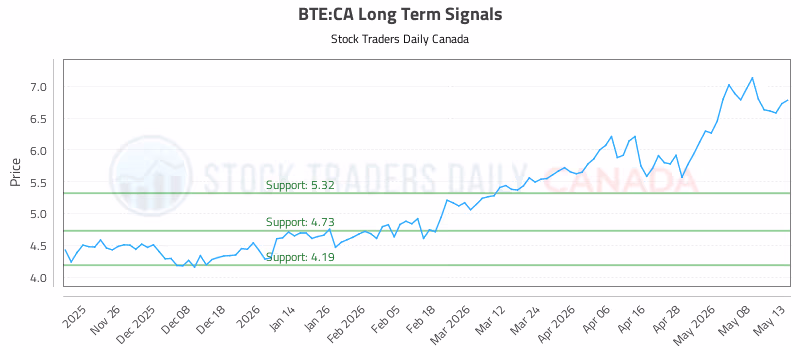 Stock Chart for BTE:CA