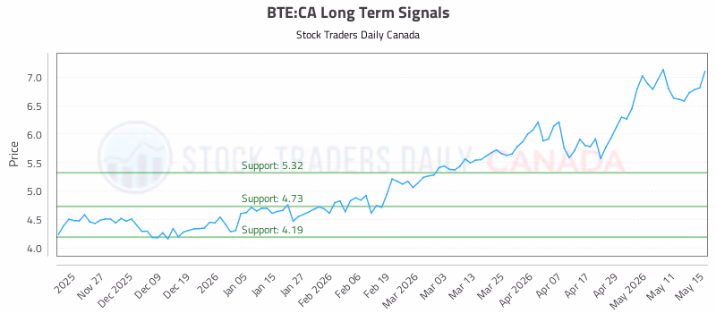 Stock Chart for BTE:CA