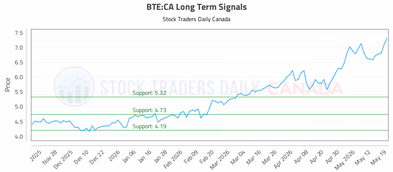 Stock Chart for BTE:CA