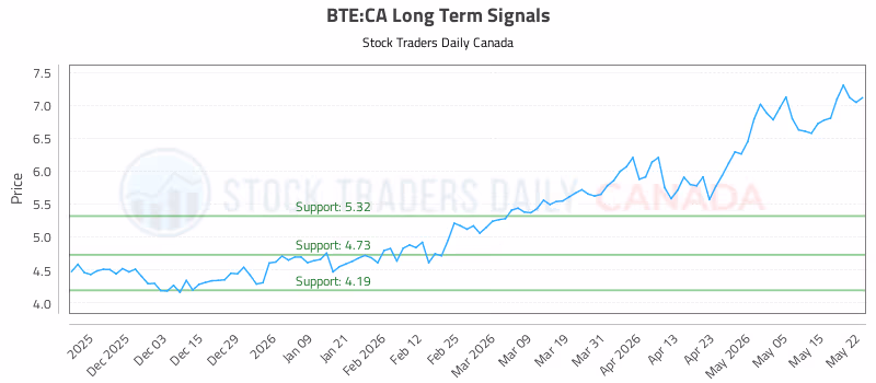Stock Chart for BTE:CA