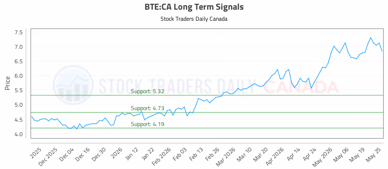 Stock Chart for BTE:CA