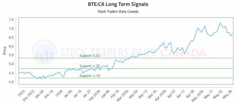 Stock Chart for BTE:CA